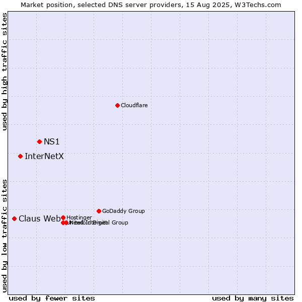 Market position of NS1 vs. InterNetX vs. Claus Web