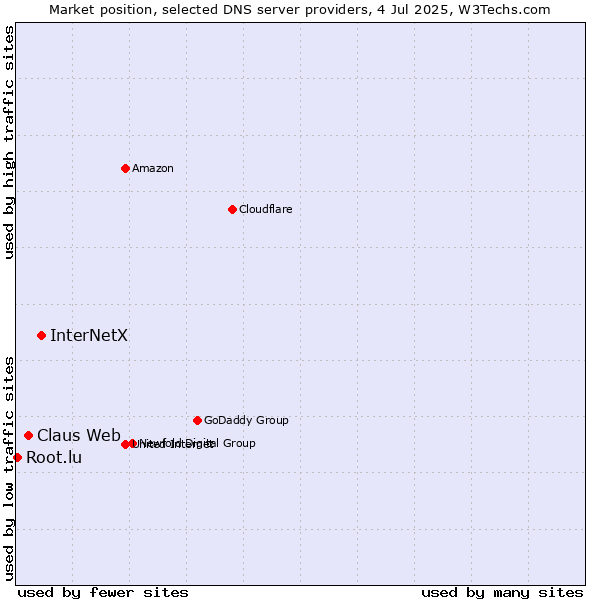 Market position of InterNetX vs. Claus Web vs. Root.lu