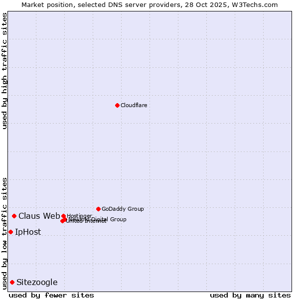 Market position of Claus Web vs. Sitezoogle vs. IpHost