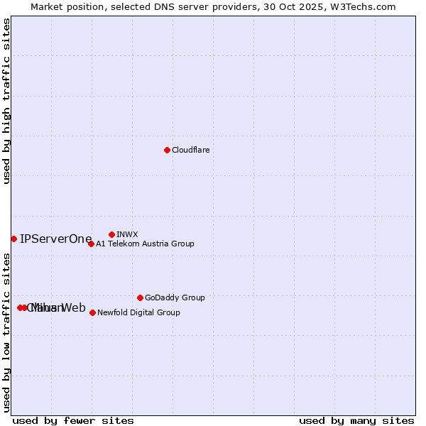 Market position of Mihan vs. Claus Web vs. IPServerOne