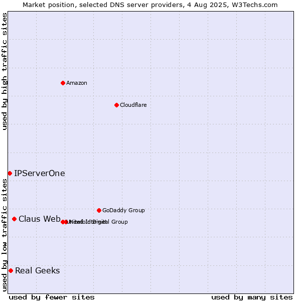 Market position of Claus Web vs. Real Geeks vs. IPServerOne