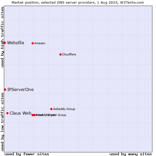 Market position of Claus Web vs. IPServerOne vs. Webzilla