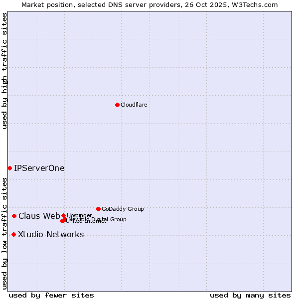 Market position of Claus Web vs. Xtudio Networks vs. IPServerOne