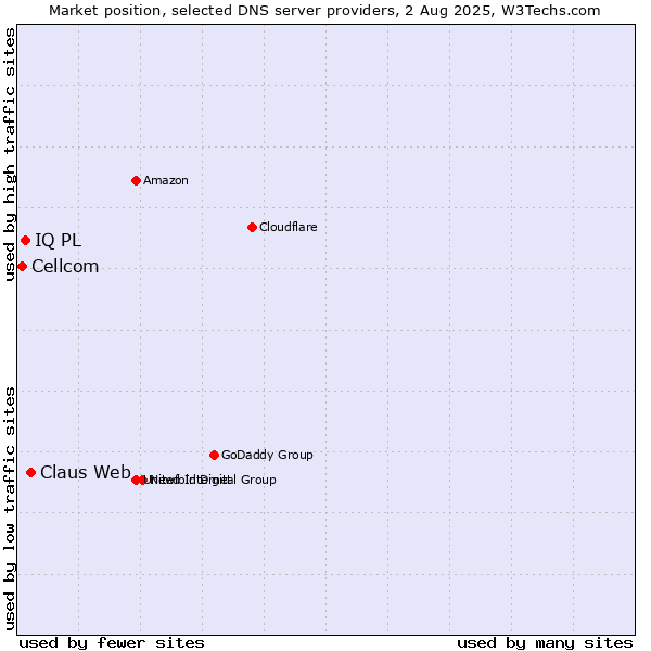 Market position of Claus Web vs. IQ PL vs. Cellcom