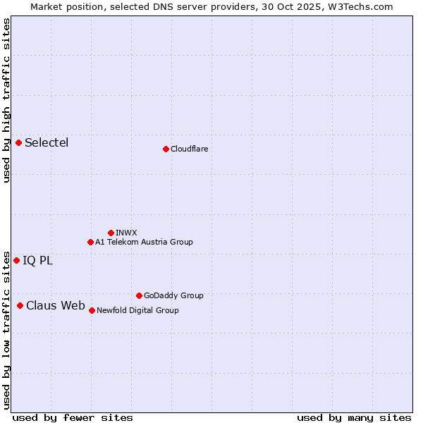 Market position of Claus Web vs. Selectel vs. IQ PL