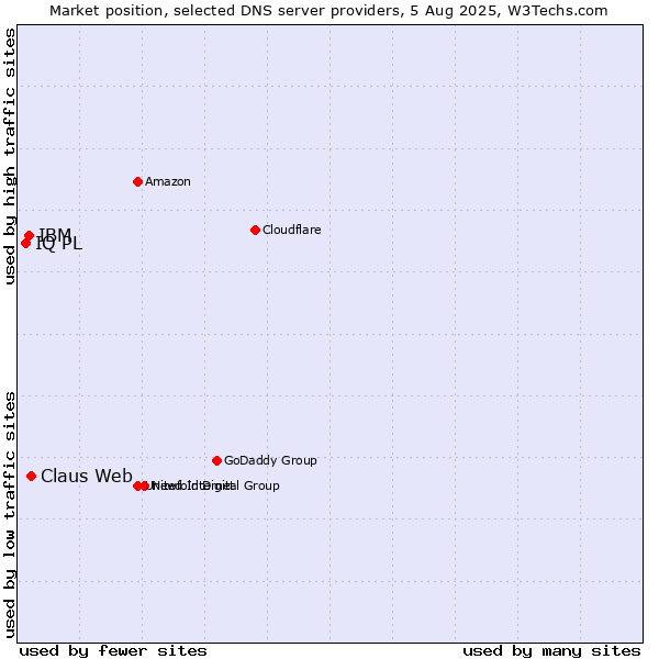 Market position of Claus Web vs. IBM vs. IQ PL