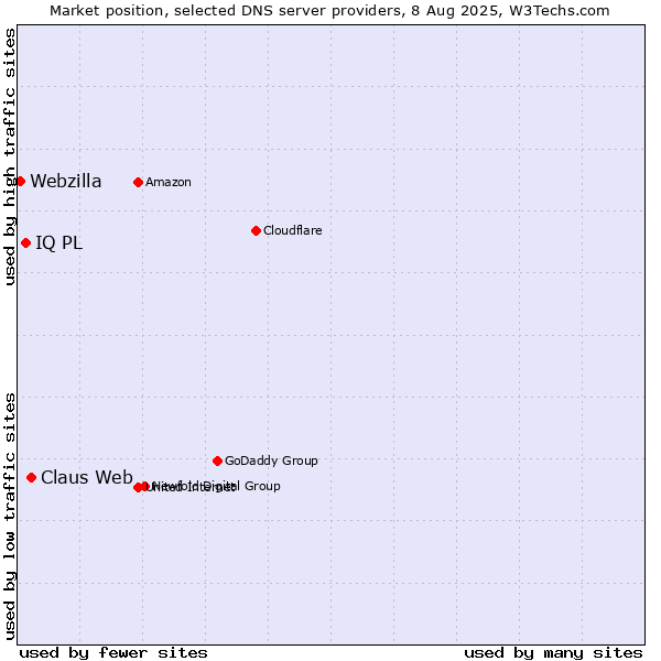 Market position of Claus Web vs. IQ PL vs. Webzilla