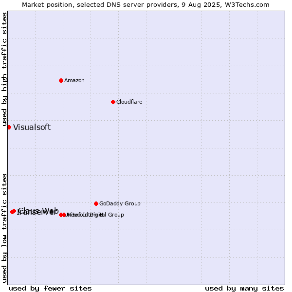 Market position of Claus Web vs. Iranserver vs. Visualsoft