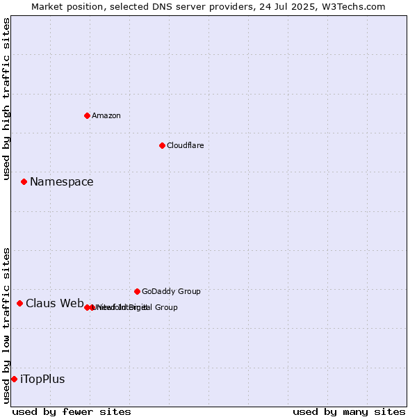 Market position of Namespace vs. Claus Web vs. iTopPlus