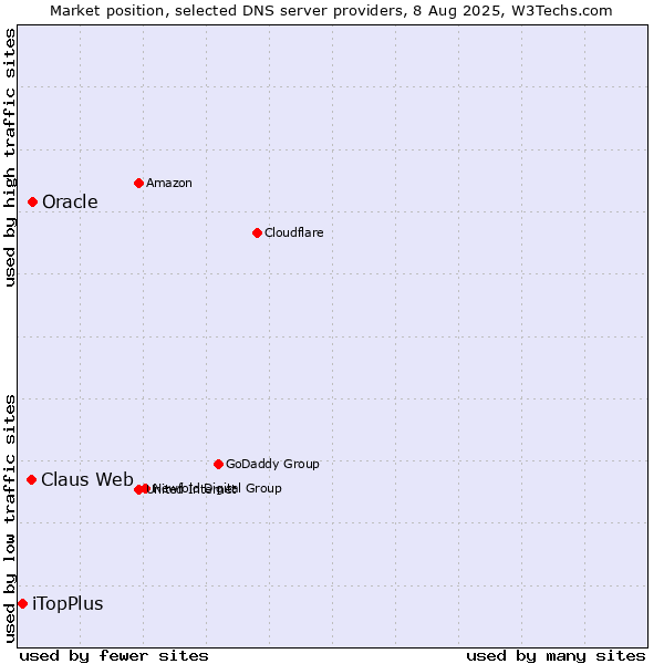 Market position of Oracle vs. Claus Web vs. iTopPlus