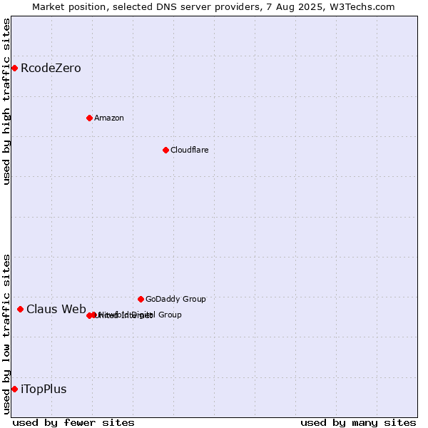 Market position of Claus Web vs. iTopPlus vs. RcodeZero