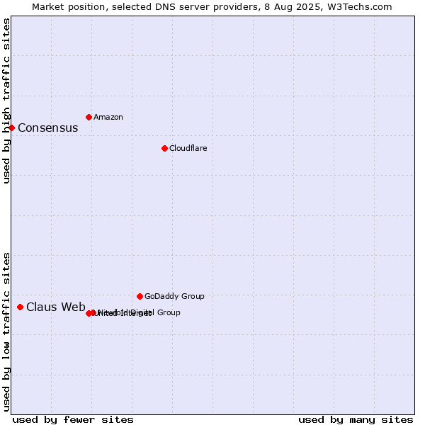 Market position of Claus Web vs. Consensus