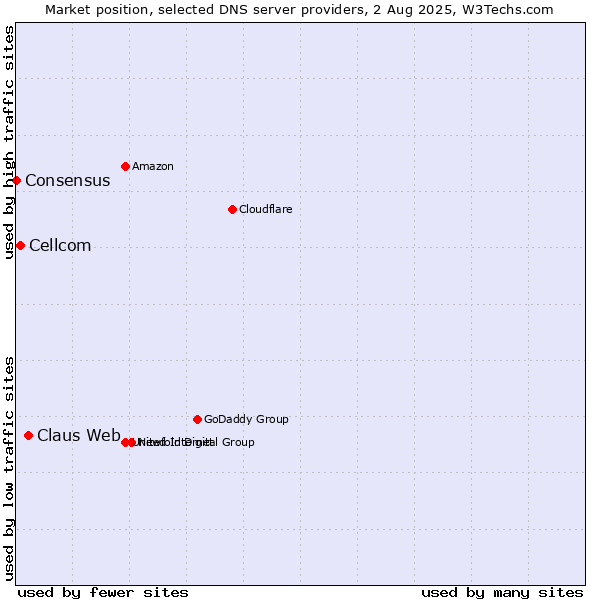 Market position of Claus Web vs. Cellcom vs. Consensus