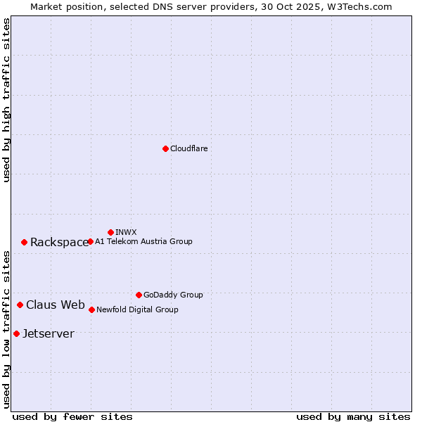 Market position of Rackspace vs. Claus Web vs. Jetserver