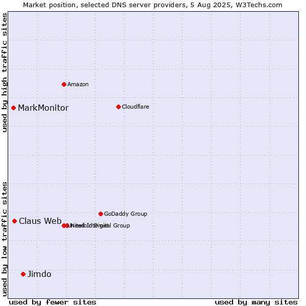 Market position of Jimdo vs. Claus Web vs. MarkMonitor