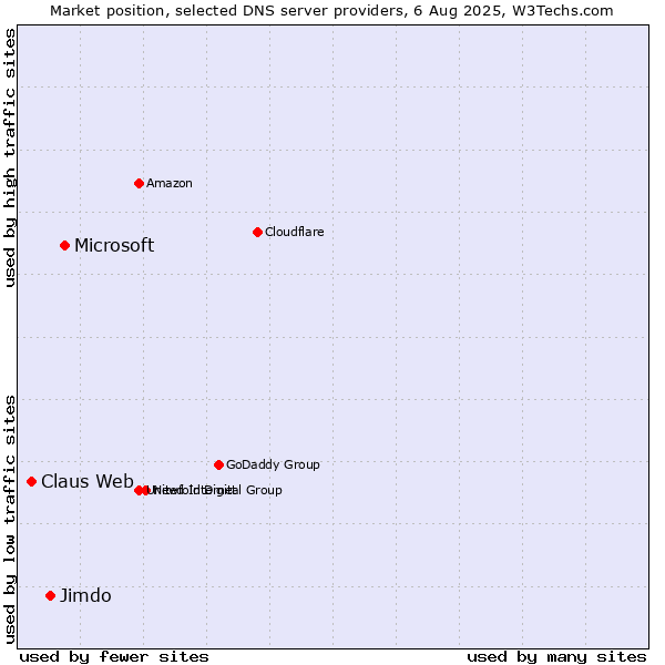 Market position of Microsoft vs. Jimdo vs. Claus Web