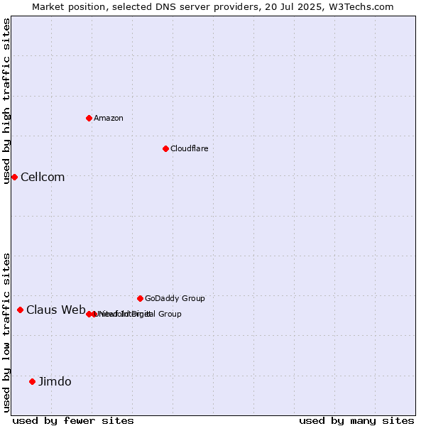 Market position of Jimdo vs. Claus Web vs. Cellcom