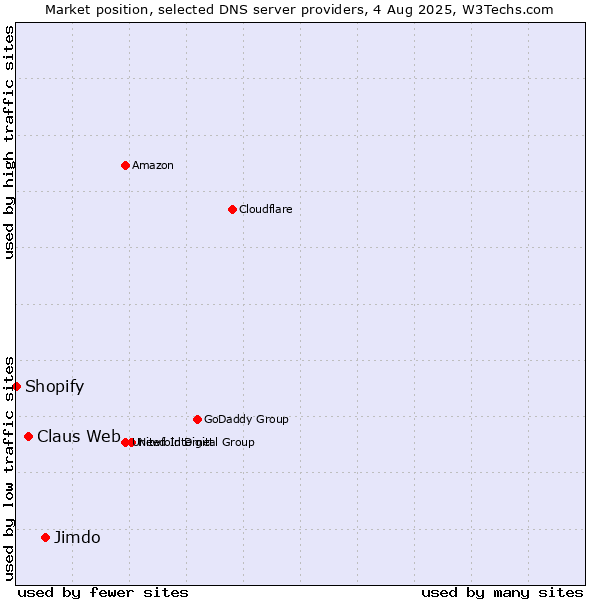 Market position of Jimdo vs. Claus Web vs. Shopify