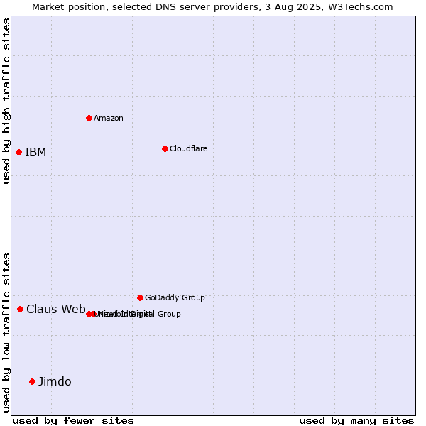Market position of Jimdo vs. Claus Web vs. IBM