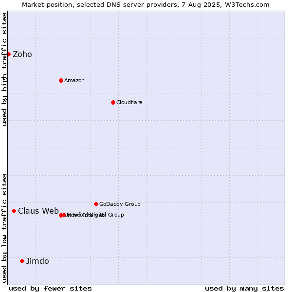 Market position of Jimdo vs. Claus Web vs. Zoho