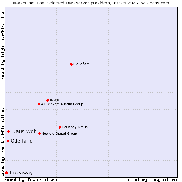 Market position of Claus Web vs. Oderland vs. Takeaway