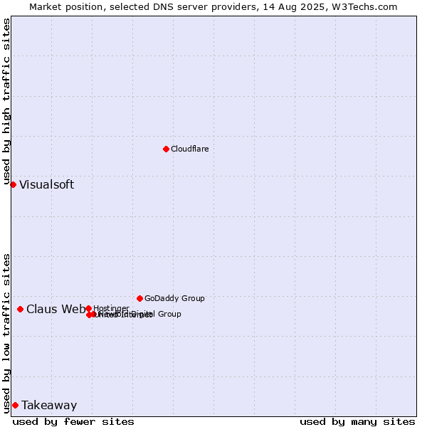 Market position of Claus Web vs. Takeaway vs. Visualsoft