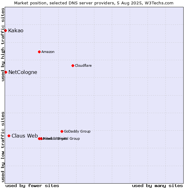 Market position of Claus Web vs. NetCologne vs. Kakao