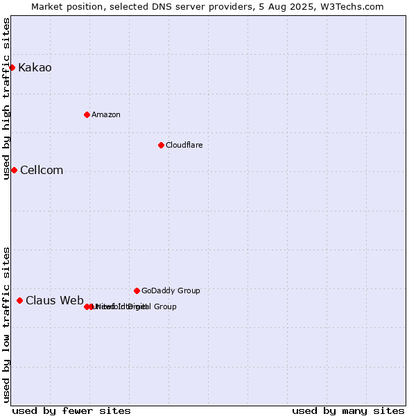 Market position of Claus Web vs. Cellcom vs. Kakao