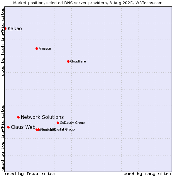 Market position of Network Solutions vs. Claus Web vs. Kakao