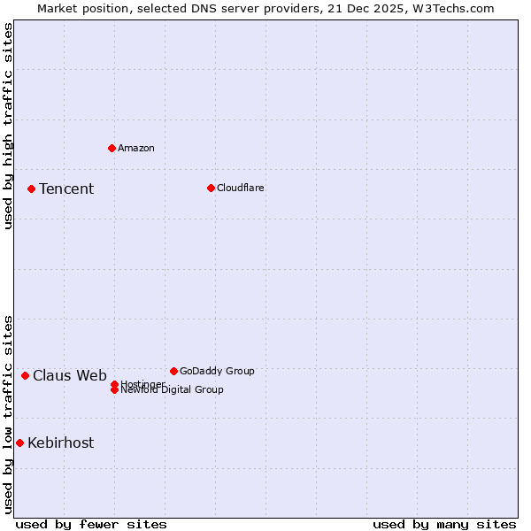 Market position of Tencent vs. Claus Web vs. Kebirhost