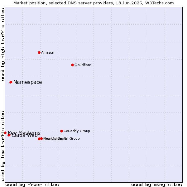 Market position of Namespace vs. Claus Web vs. Key-Systems