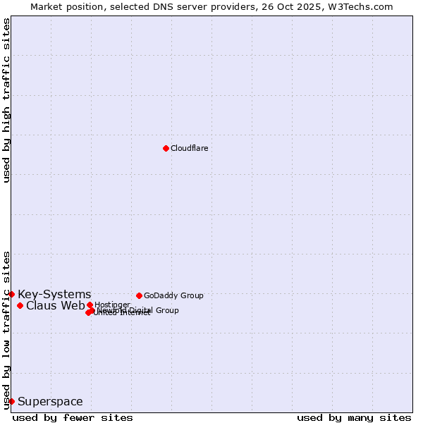 Market position of Claus Web vs. Key-Systems vs. Superspace