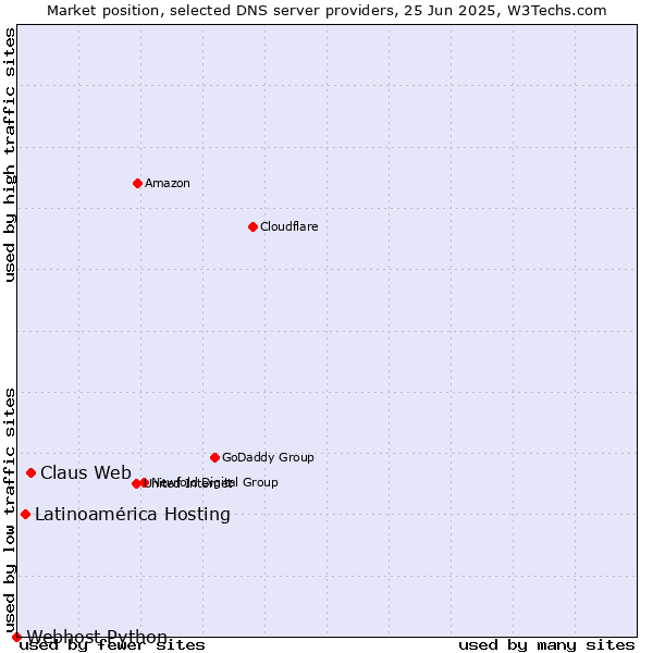 Market position of Claus Web vs. Latinoamérica Hosting vs. Webhost Python