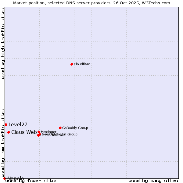 Market position of Claus Web vs. Level27 vs. Nanelo