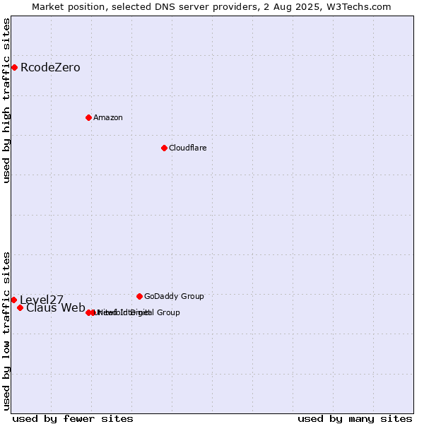 Market position of Claus Web vs. RcodeZero vs. Level27