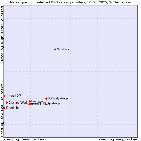 Market position of Claus Web vs. Level27 vs. Root.lu