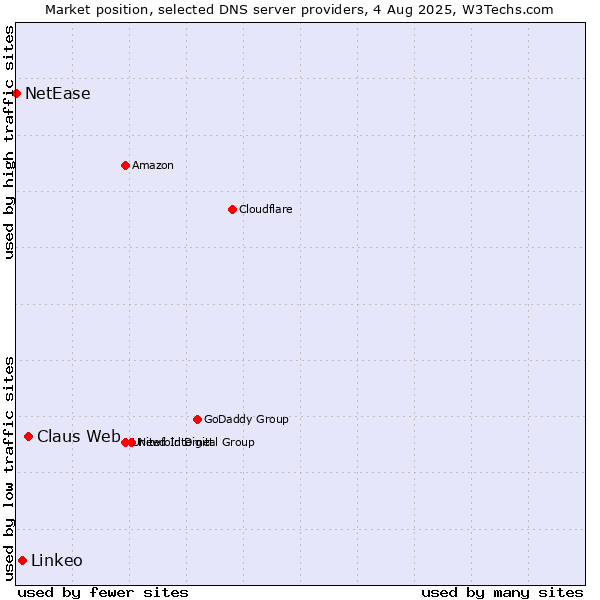 Market position of Claus Web vs. Linkeo vs. NetEase