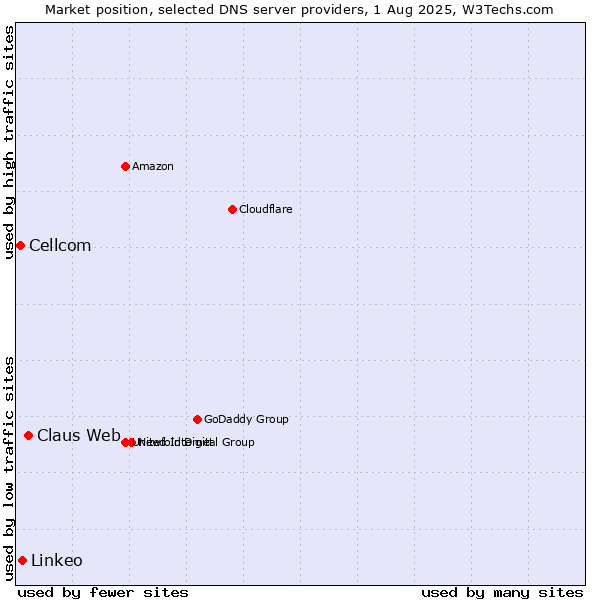 Market position of Claus Web vs. Linkeo vs. Cellcom
