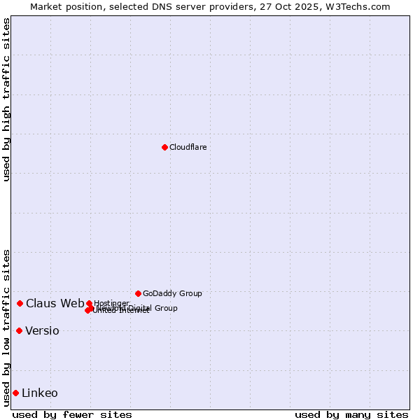 Market position of Claus Web vs. Versio vs. Linkeo