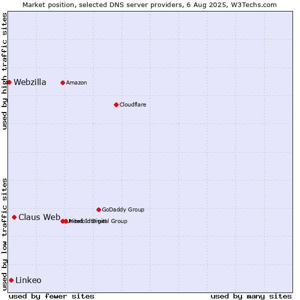 Market position of Claus Web vs. Linkeo vs. Webzilla