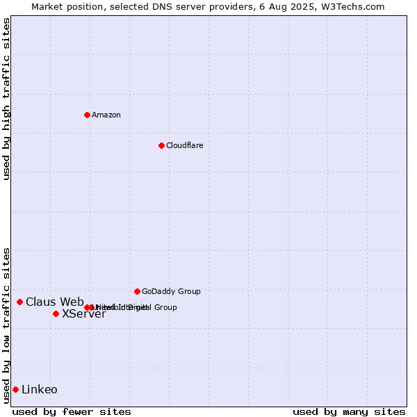 Market position of XServer vs. Claus Web vs. Linkeo