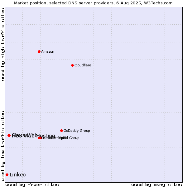 Market position of H88 Web Hosting vs. Claus Web vs. Linkeo