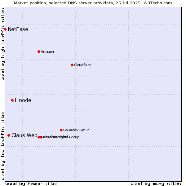 Market position of Linode vs. Claus Web vs. NetEase
