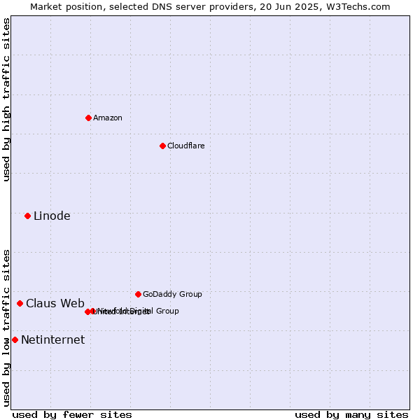 Market position of Linode vs. Claus Web vs. Netinternet