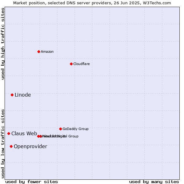 Market position of Linode vs. Openprovider vs. Claus Web