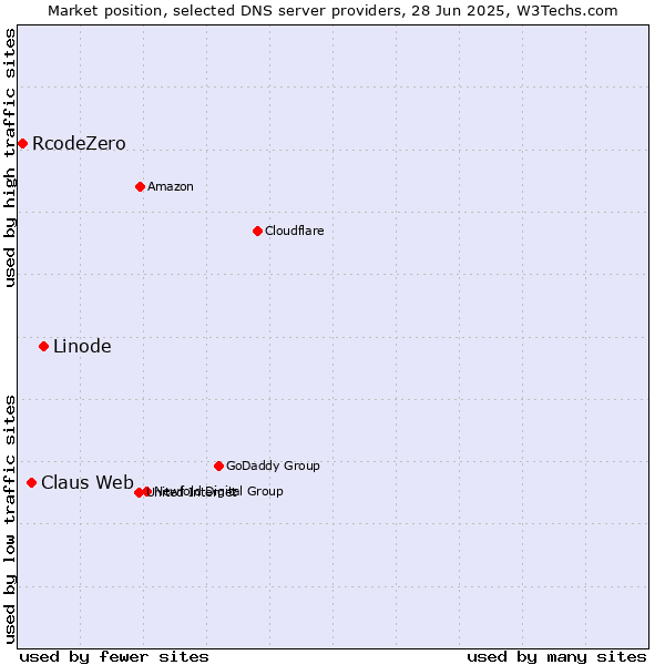 Market position of Linode vs. Claus Web vs. RcodeZero