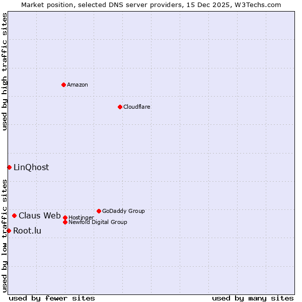 Market position of Claus Web vs. LinQhost vs. Root.lu