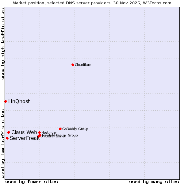 Market position of Claus Web vs. ServerFreak vs. LinQhost