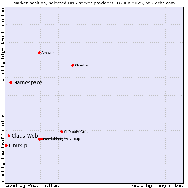 Market position of Namespace vs. Claus Web vs. Linux.pl