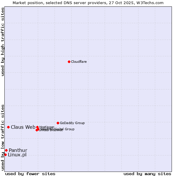 Market position of Claus Web vs. Panthur vs. Linux.pl